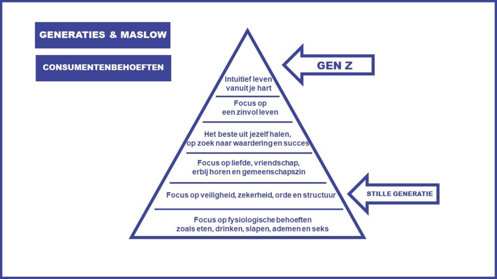 De motivatietheorie van Maslow. Een belangrijk onderdeel wanneer je het hebt over kleur in retail.